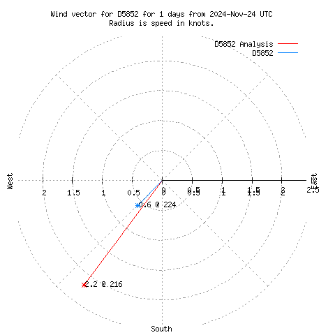 Wind vector chart