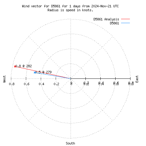 Wind vector chart