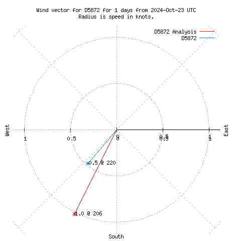 Wind vector chart