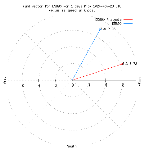 Wind vector chart