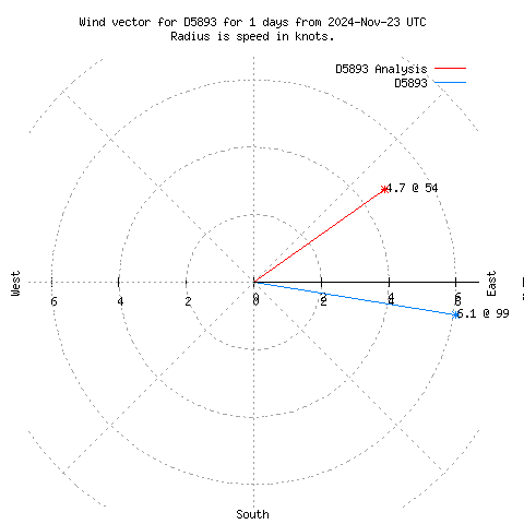 Wind vector chart