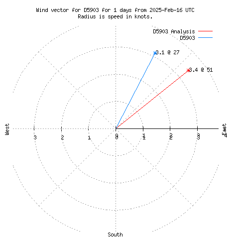 Wind vector chart