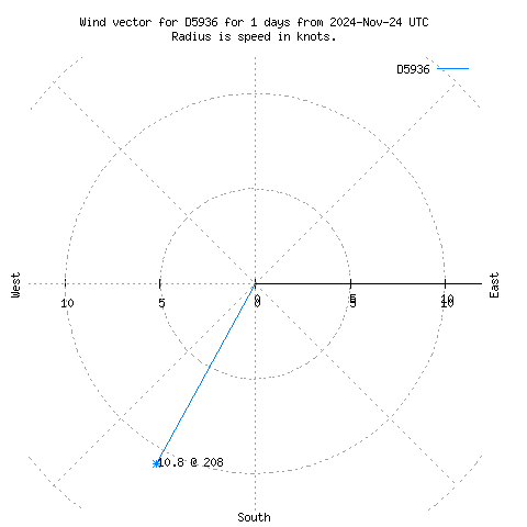 Wind vector chart