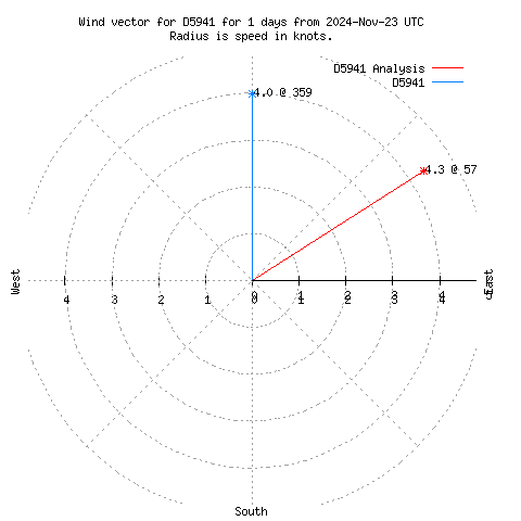 Wind vector chart