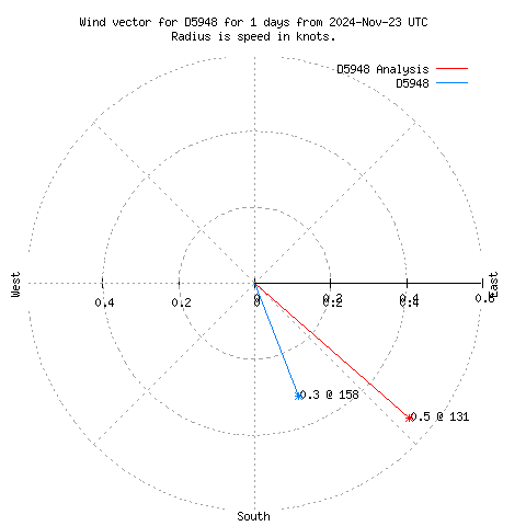 Wind vector chart