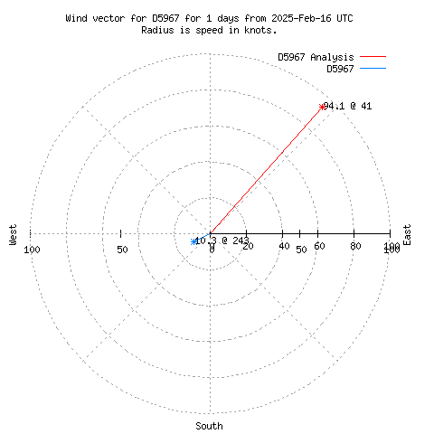 Wind vector chart