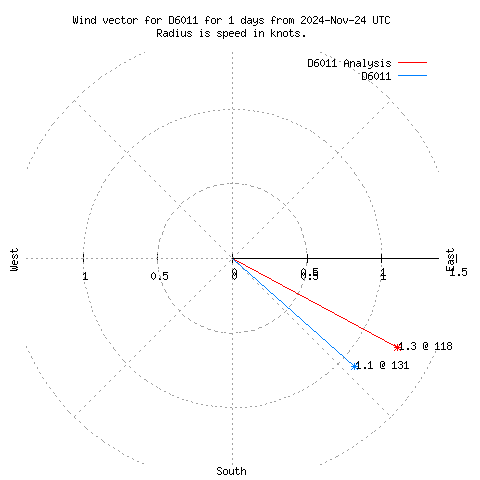 Wind vector chart