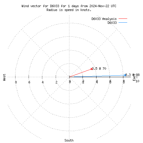 Wind vector chart