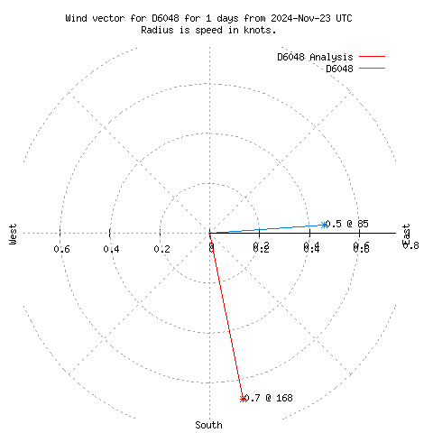 Wind vector chart