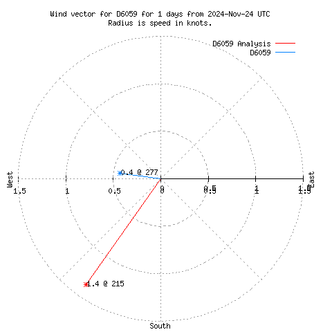 Wind vector chart