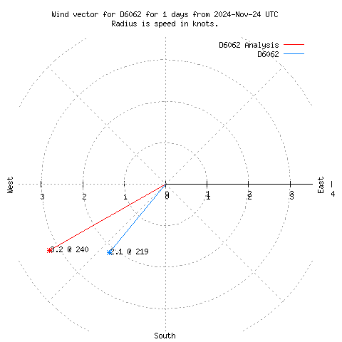 Wind vector chart