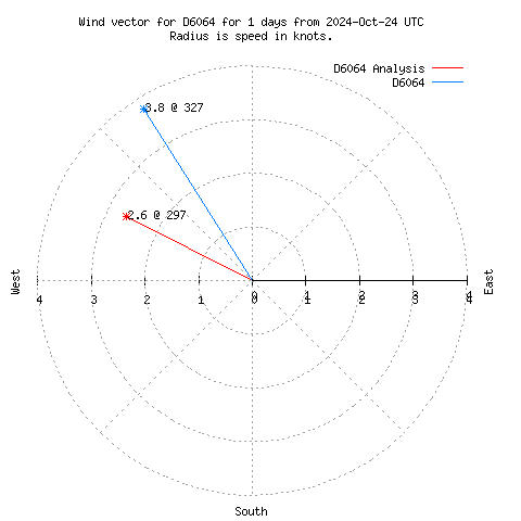 Wind vector chart