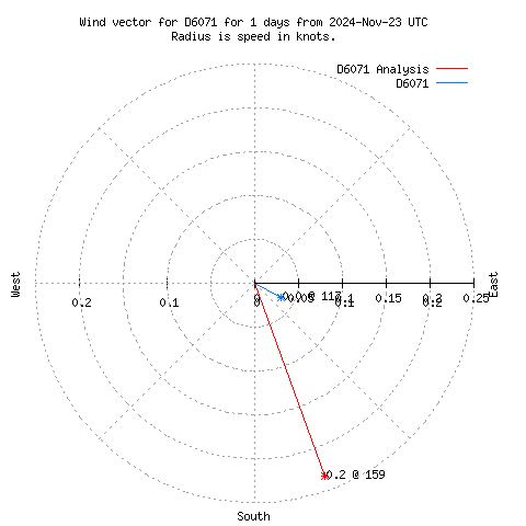 Wind vector chart