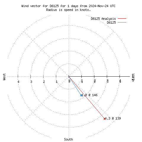 Wind vector chart