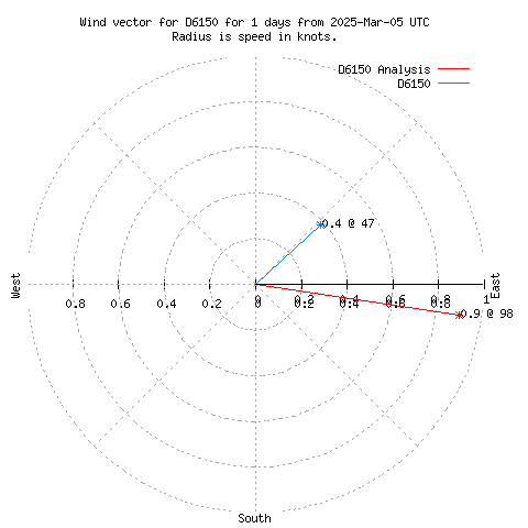 Wind vector chart