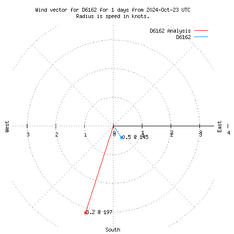 Wind vector chart