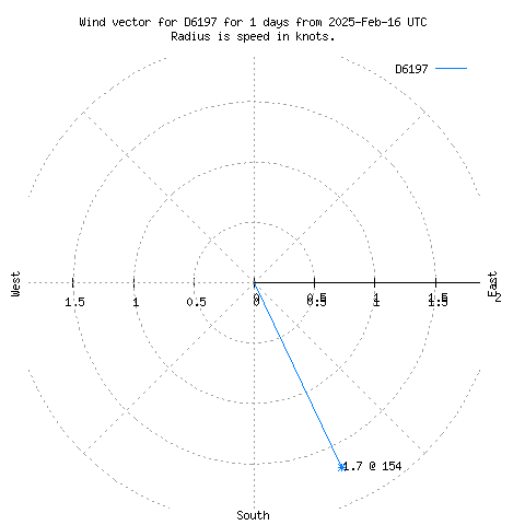 Wind vector chart