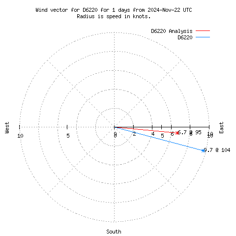 Wind vector chart