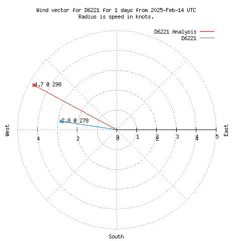 Wind vector chart