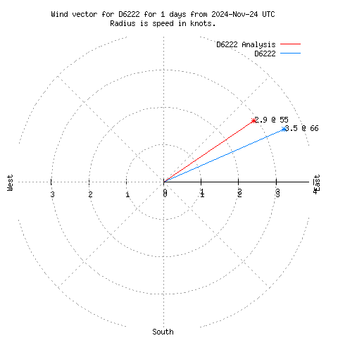 Wind vector chart