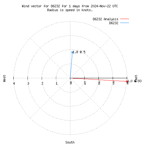 Wind vector chart