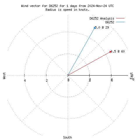 Wind vector chart