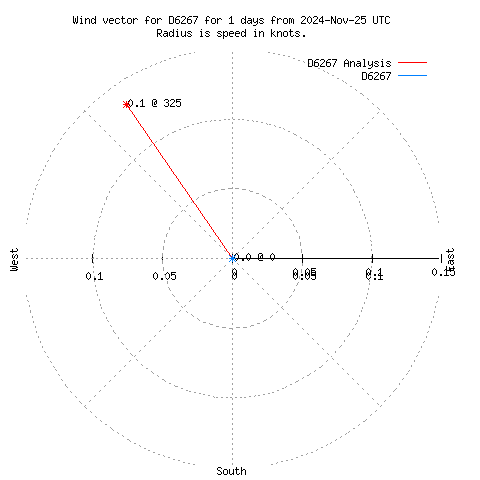 Wind vector chart