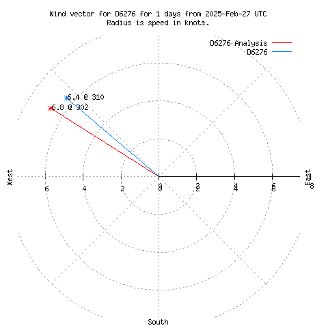 Wind vector chart