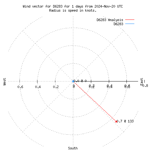 Wind vector chart