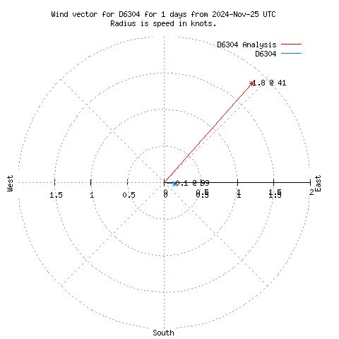 Wind vector chart