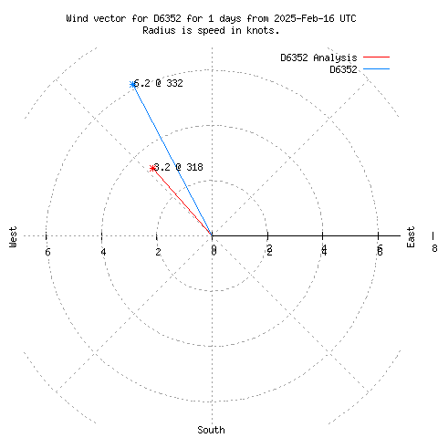 Wind vector chart