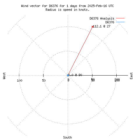 Wind vector chart