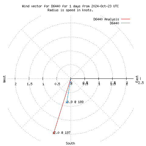 Wind vector chart