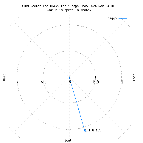 Wind vector chart