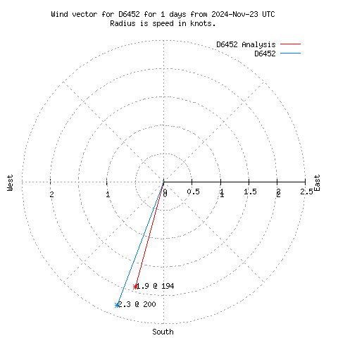 Wind vector chart