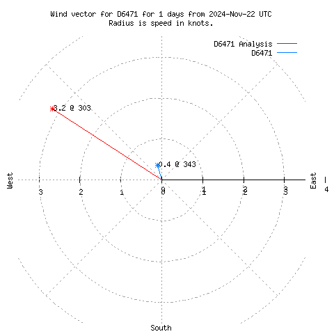 Wind vector chart