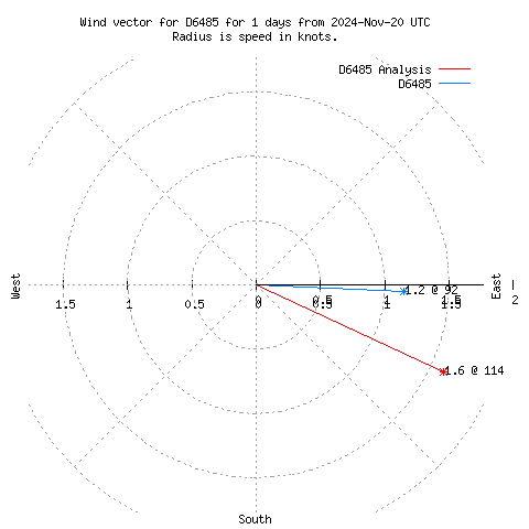 Wind vector chart