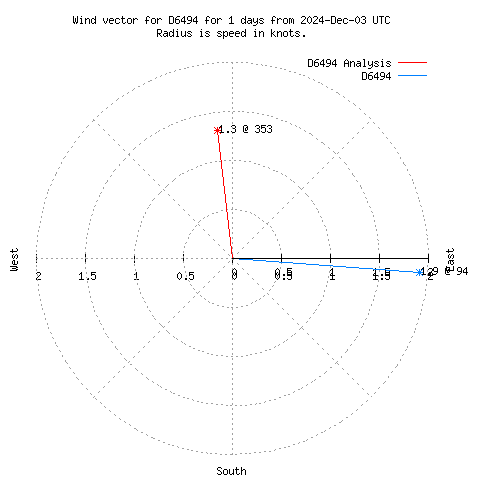 Wind vector chart