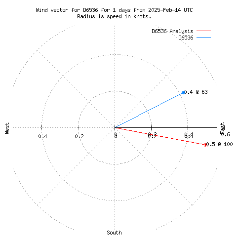 Wind vector chart