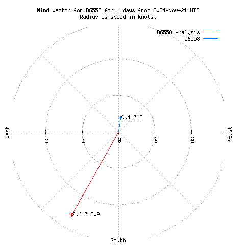 Wind vector chart