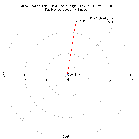 Wind vector chart