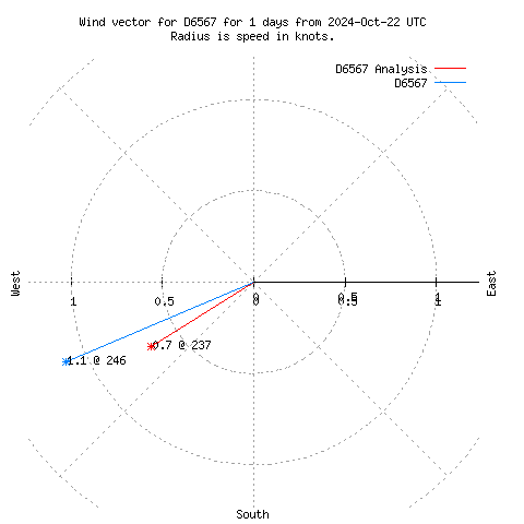 Wind vector chart