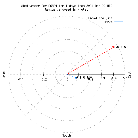 Wind vector chart