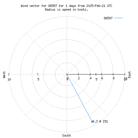 Wind vector chart