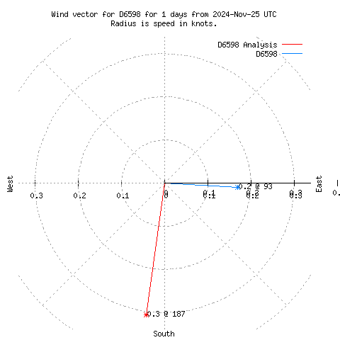 Wind vector chart