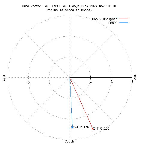 Wind vector chart