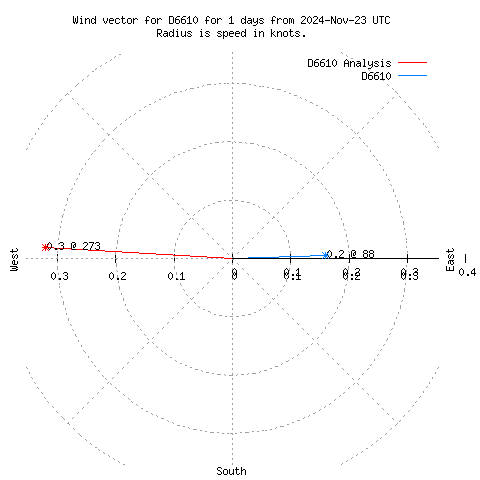 Wind vector chart