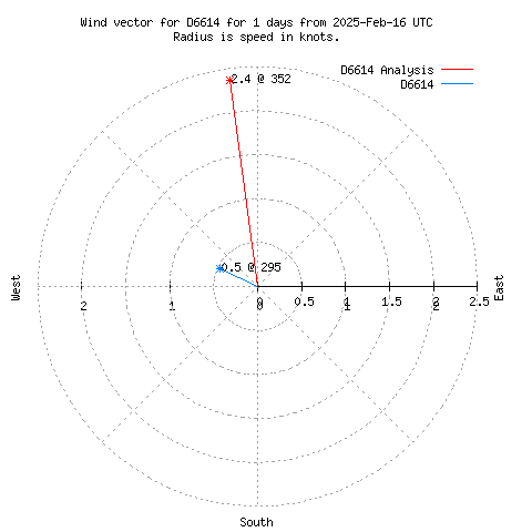 Wind vector chart