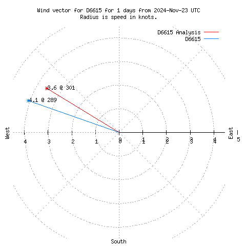 Wind vector chart