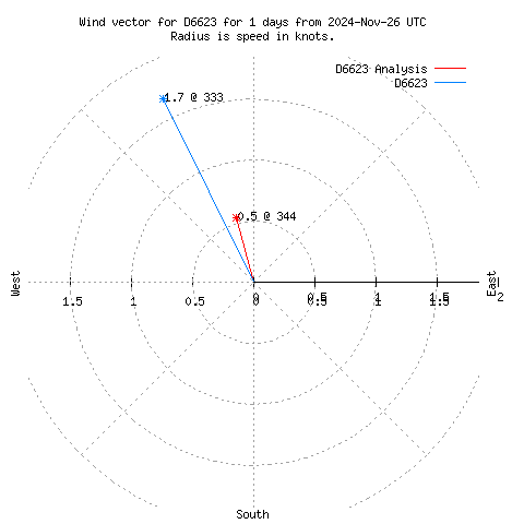 Wind vector chart